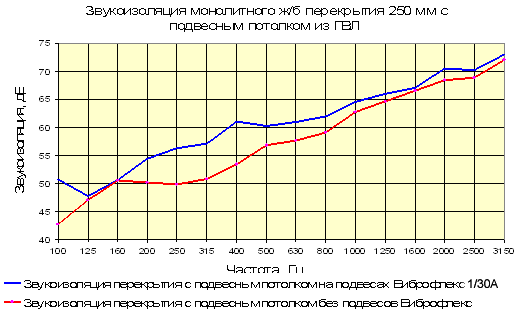 Виброизолирующие потолочные подвесы ВИБРОФЛЕКС